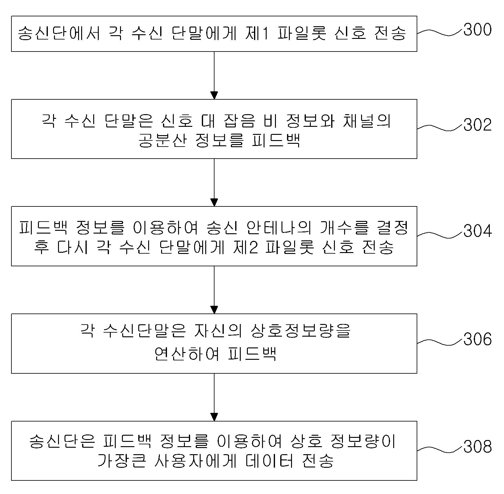 다중 사용자 다중 안테나 시스템에서 통신 용량 향상 방법 대표 이미지