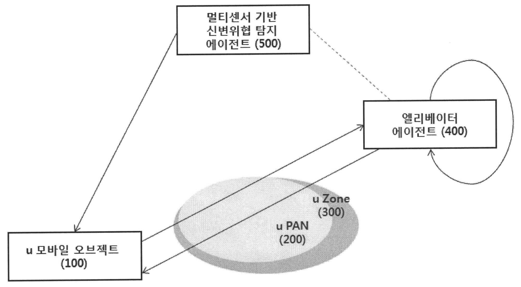 커뮤니티 컴퓨팅 기반 멀티센서 정보를 이용한 아파트 엘리베이터 범죄 유형검출 방법 대표 이미지