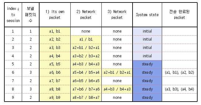 애드혹 네트워크에서 네트워크 코딩 기반 멀티캐스트 스케줄링 방법 대표 이미지