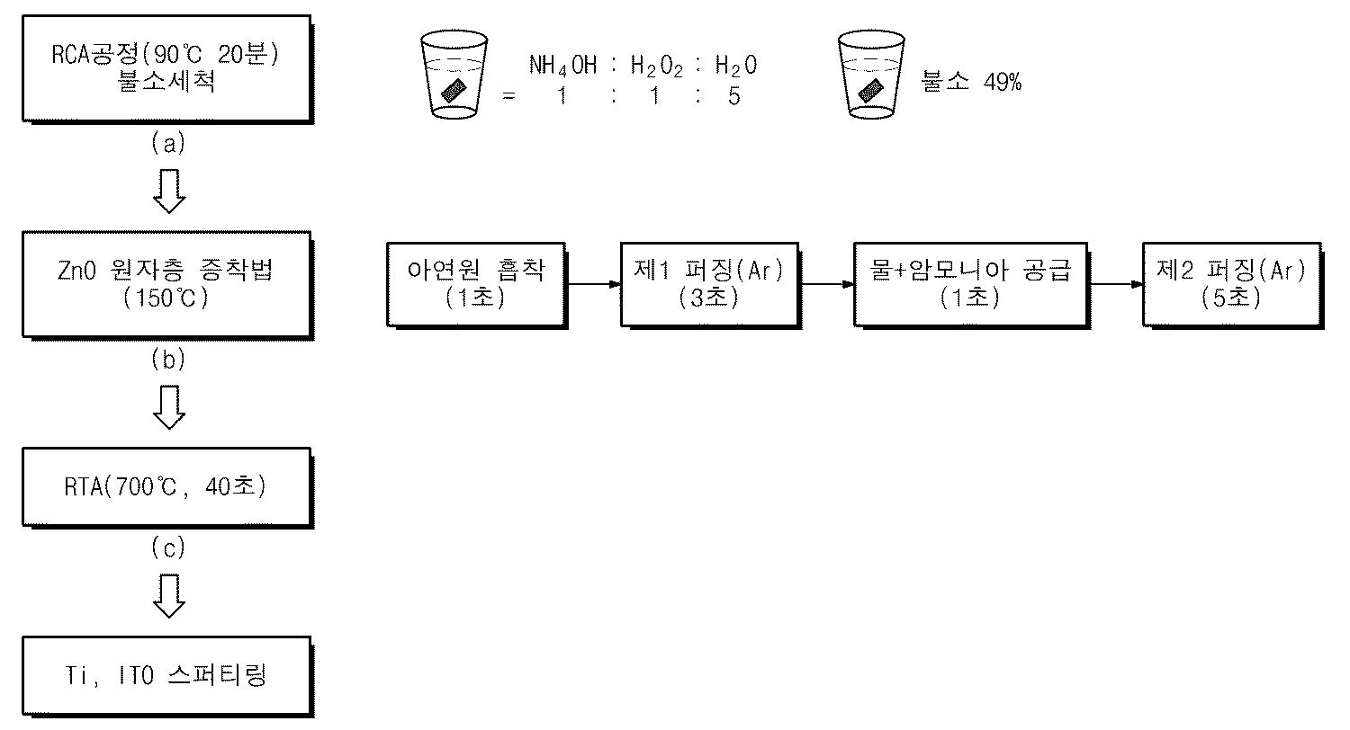 수직 정렬된 실리콘 나노선 위에 산화아연을 증착하는 방법 및 광다이오드 대표 이미지