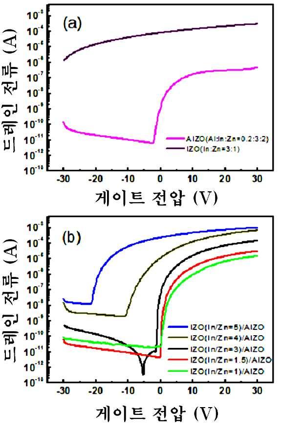 저온 액상기반의 산화물 반도체 박막의 제조 방법 및 그를 포함하는 박막 트랜지스터 대표 이미지