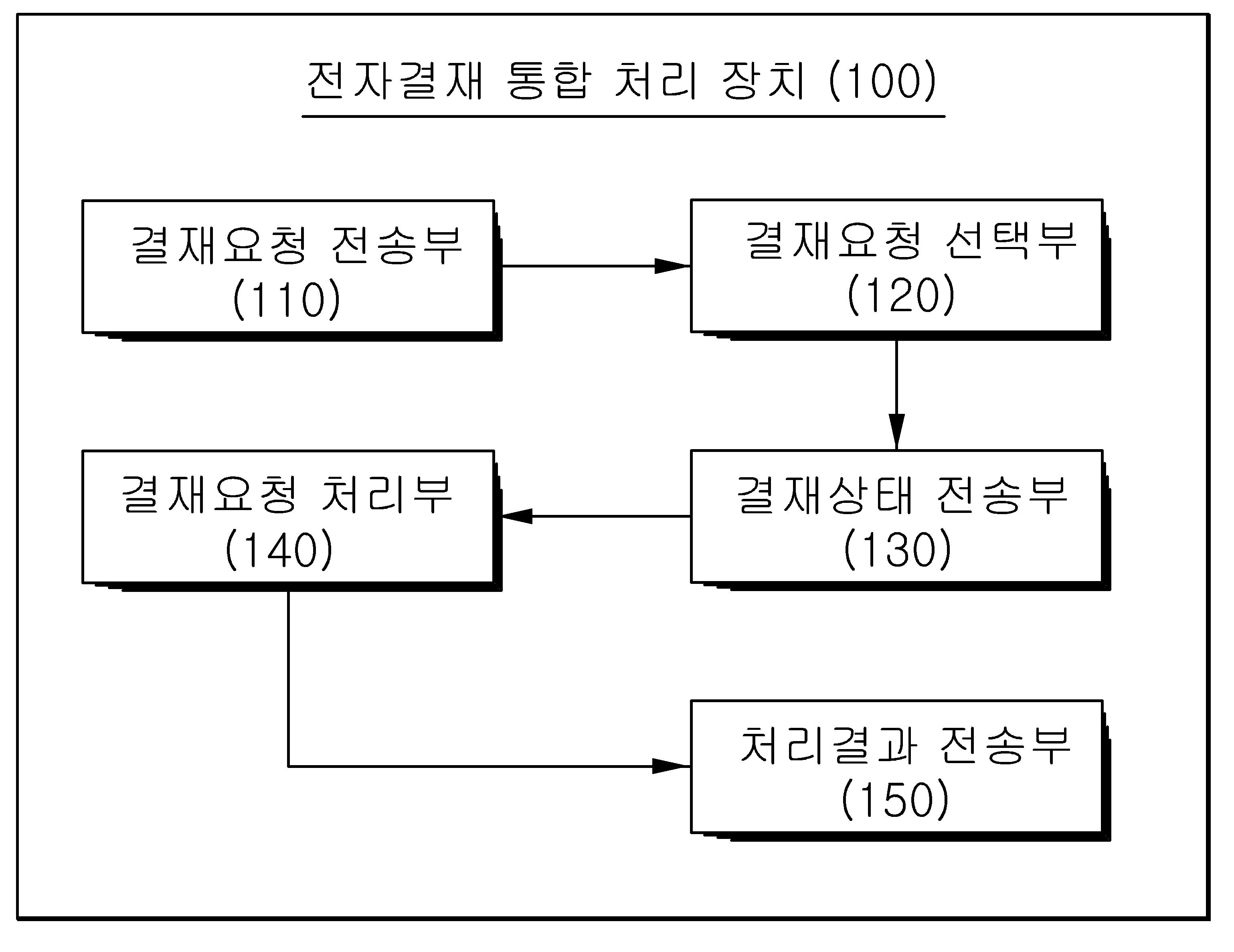 전자결재 연동 처리 방법 및 장치 대표 이미지