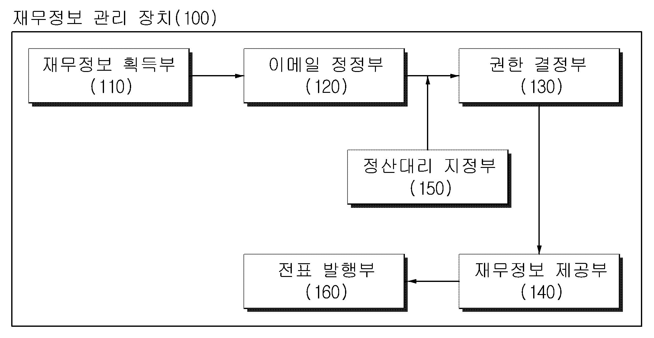 재무정보 관리 방법 및 장치 대표 이미지