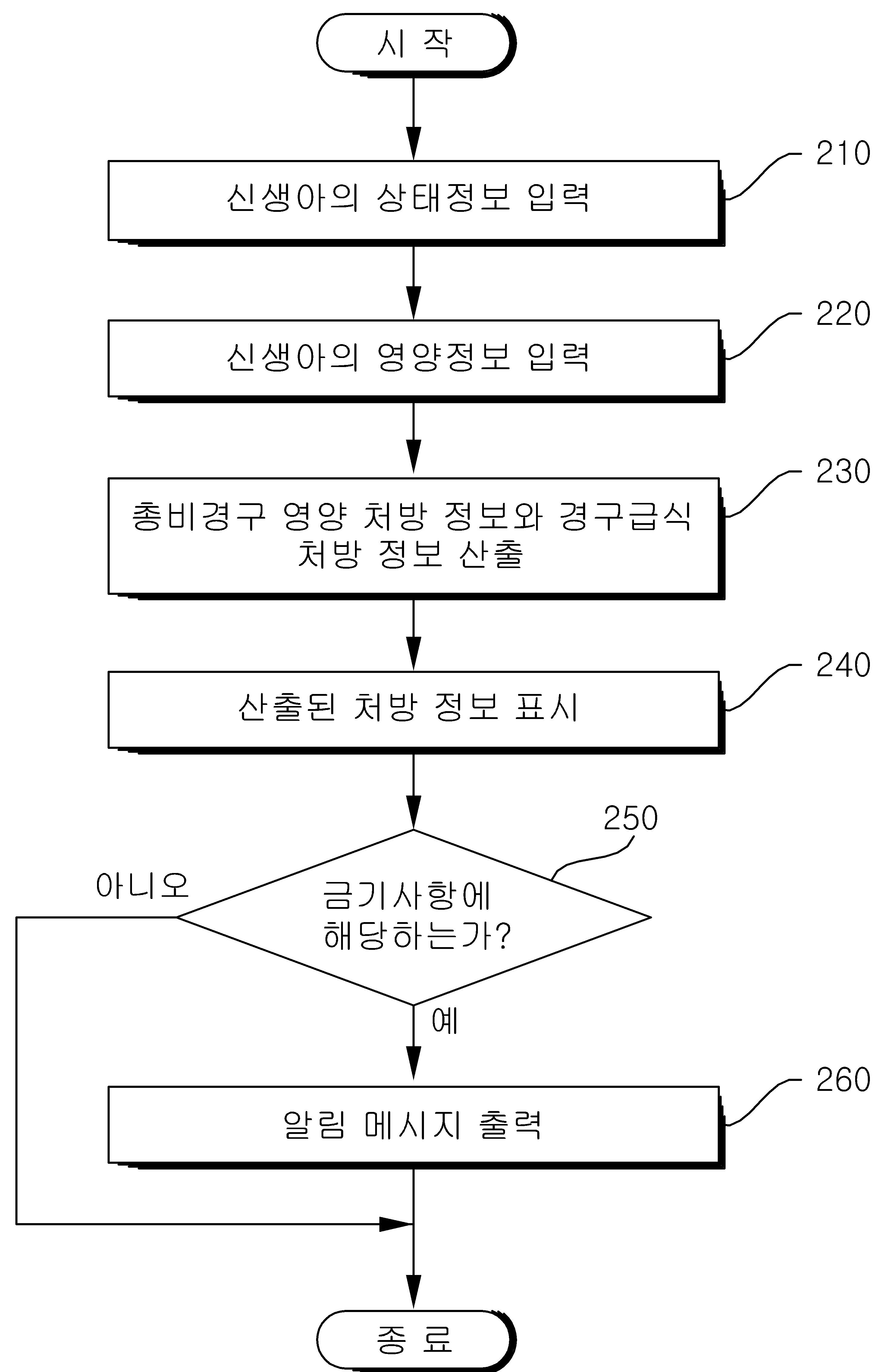 신생아를 위한 총비경구영양 및 경구급식 처방 제공 방법 대표 이미지