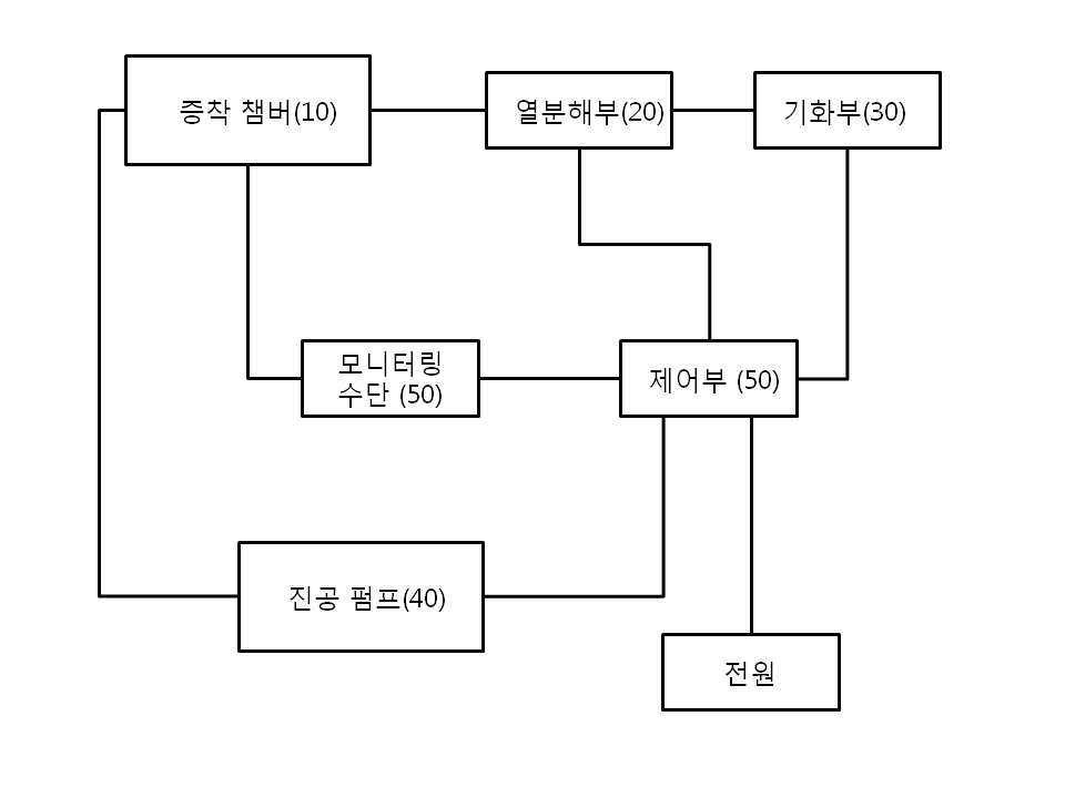 파릴렌 박막 형성 장치 및 상기 파릴렌 박막 형성 장치를 이용한 파릴렌 박막 형성 방법 대표 이미지