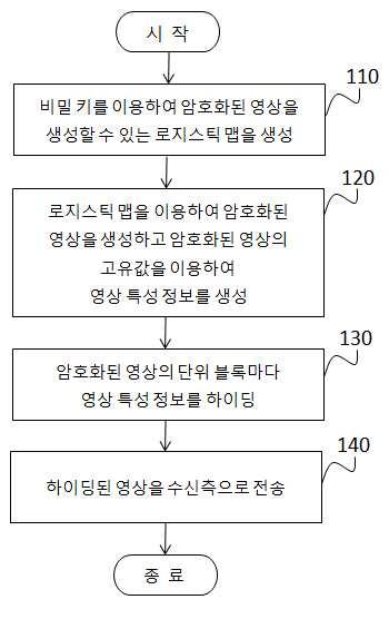 변조 검출을 위한 영상 전송 방법 및 장치, 및 영상 수신 방법 및 장치 대표 이미지