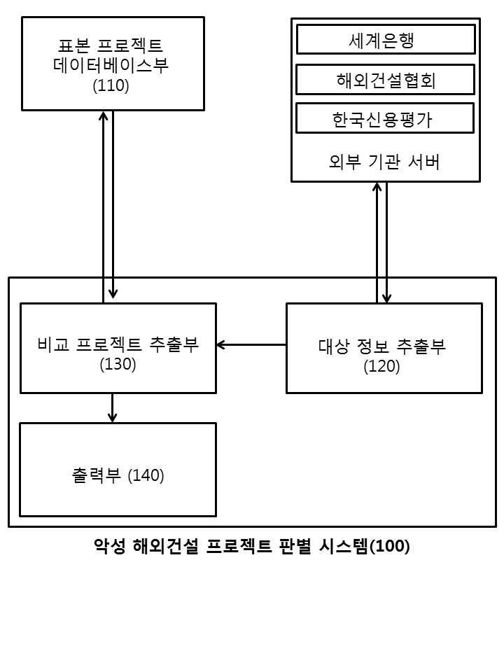 악성 해외건설 프로젝트 판별 시스템 대표 이미지