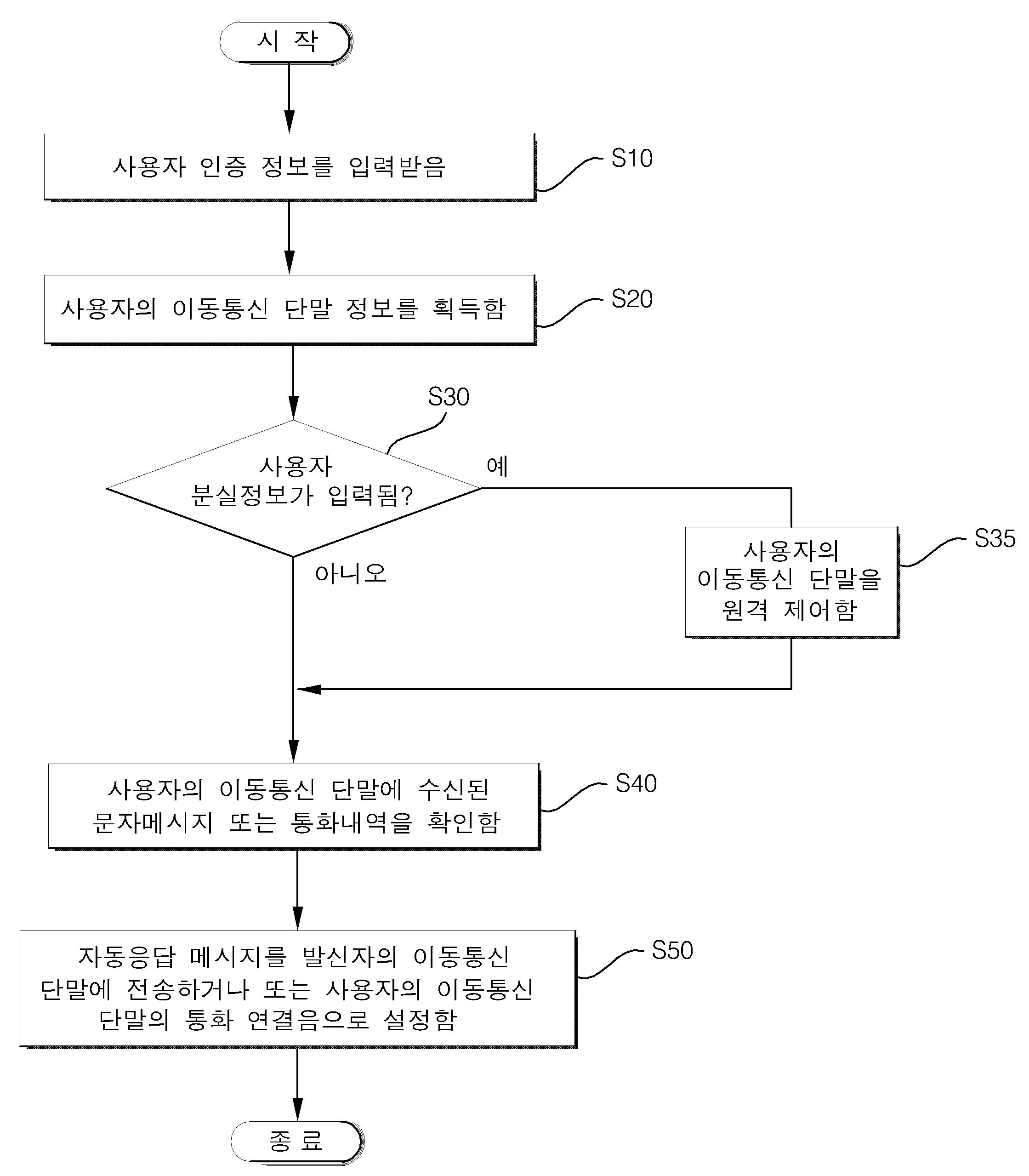 이동통신 단말 관리 방법 및 시스템 대표 이미지