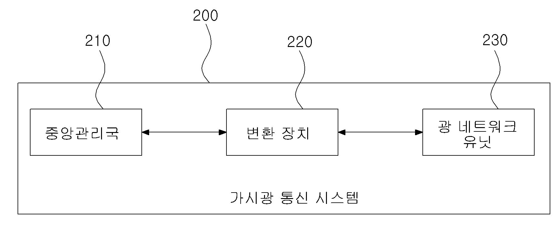 광가입자망 기반의 양방향 가시광 통신을 위한 변환 장치, 광가입자망 기반의 양방향 가시광 통신 시스템 및 방법 대표 이미지