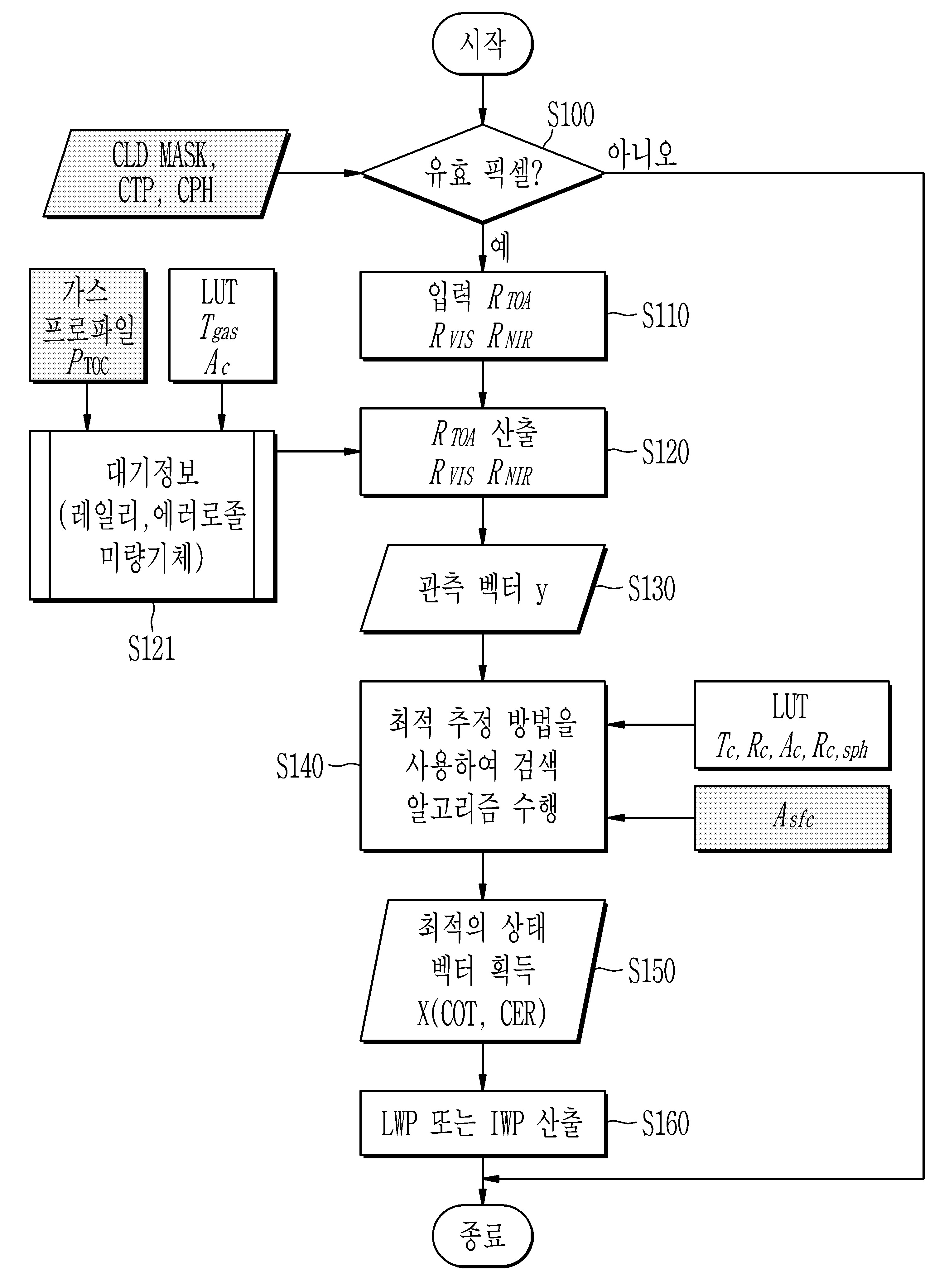 구름의 광학 두께 및 미세물리량 산출 방법 및 장치 대표 이미지