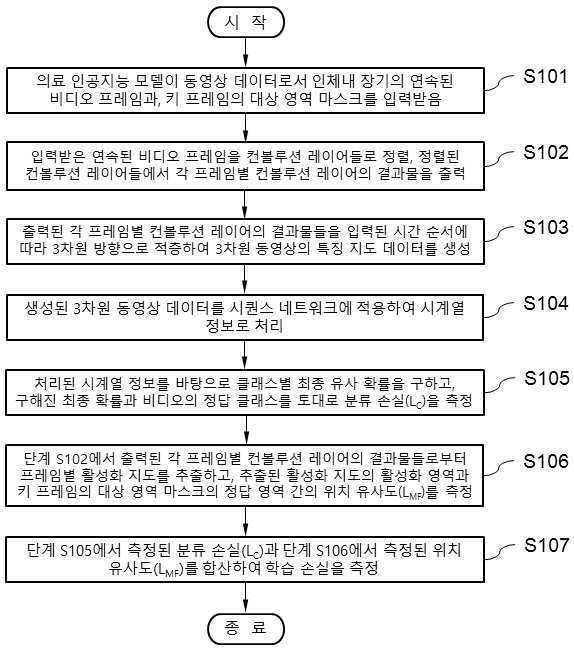 동영상 데이터를 이용한 의료 인공지능 모델 학습 방법 대표 이미지