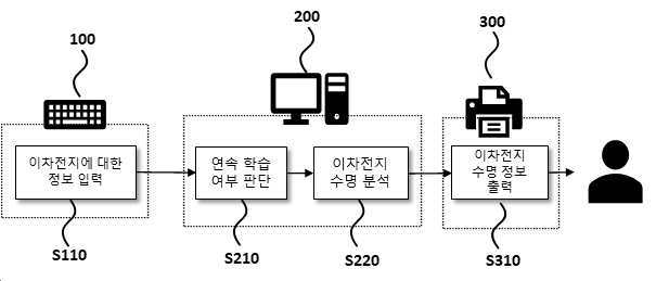 이차전지 수명 분석방법 및 장치 대표 이미지