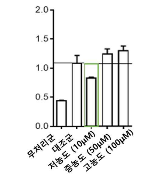 합환피 유래 화합물을 포함하는 비알코올성 지방간 예방 또는 치료용 조성물 대표 이미지