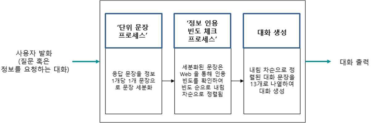 대화형 인공지능 에이전트 시스템에서의 대화 생성 방법 대표 이미지