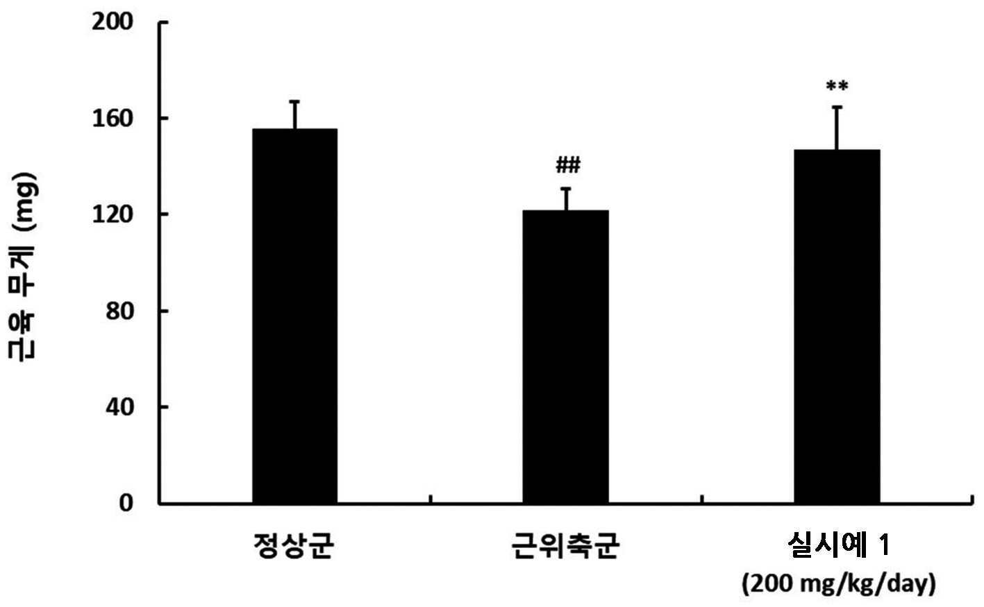 목서 추출물을 유효성분으로 함유하는 근육 질환의 예방, 개선 또는 치료용, 또는 운동수행능력 향상용 조성물 대표 이미지