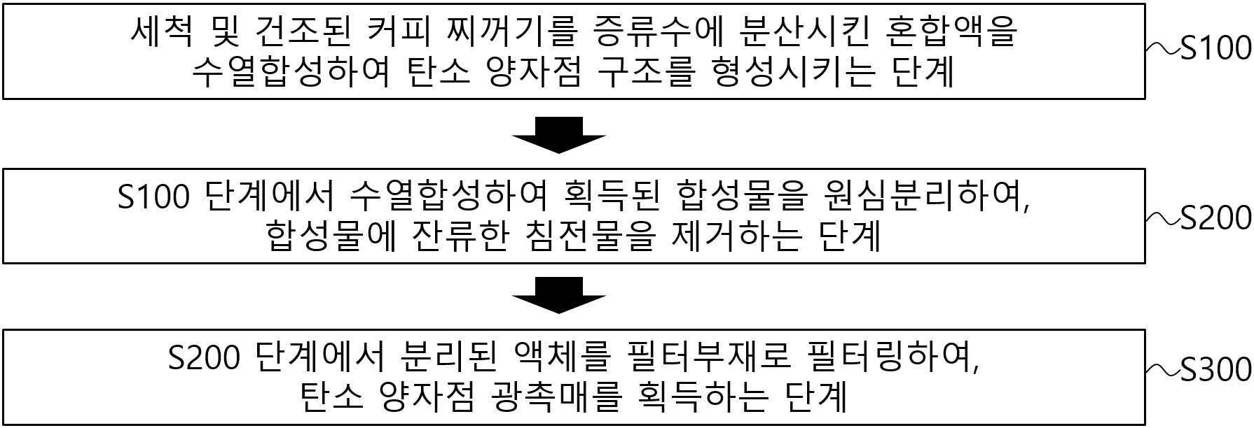 커피 찌꺼기를 이용한 과산화수소 생성용 탄소 양자점 광촉매 제조방법 및 탄소 양자점 광촉매를 이용한 과산화수소 제조방법 대표 이미지