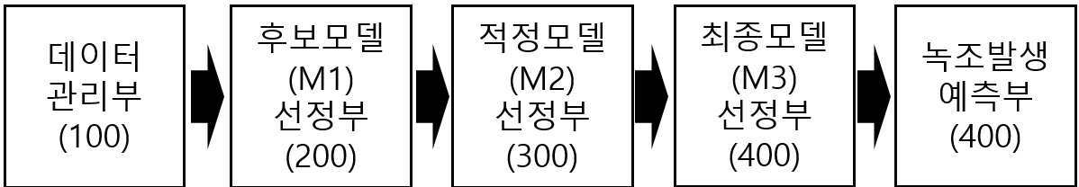 적정 훈련-검증 데이터세트 선정부를 구비한 기계학습 기반의 녹조발생 예측시스템 및 예측방법 대표 이미지