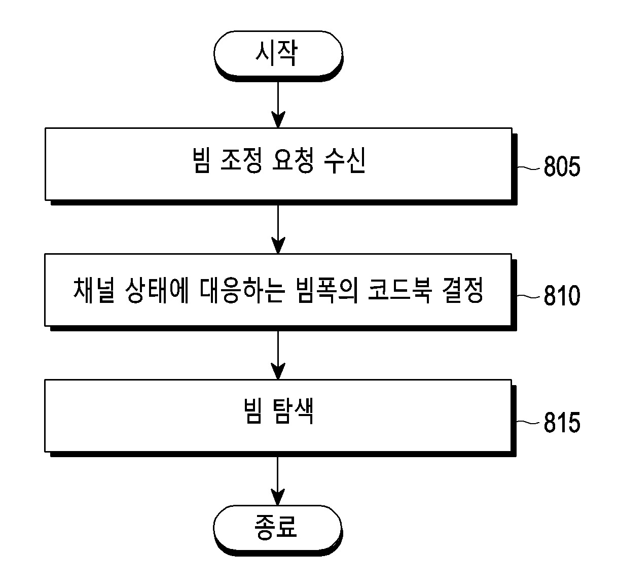 빔포밍 코드북을 이용한 빔 탐색 방법 및 장치 대표 이미지