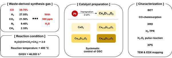 폐기물-수소화 공정의 수성가스전이반응용 백금계 내황 촉매의 Ce:Zr 비율 제어 촉매 조성물 대표 이미지