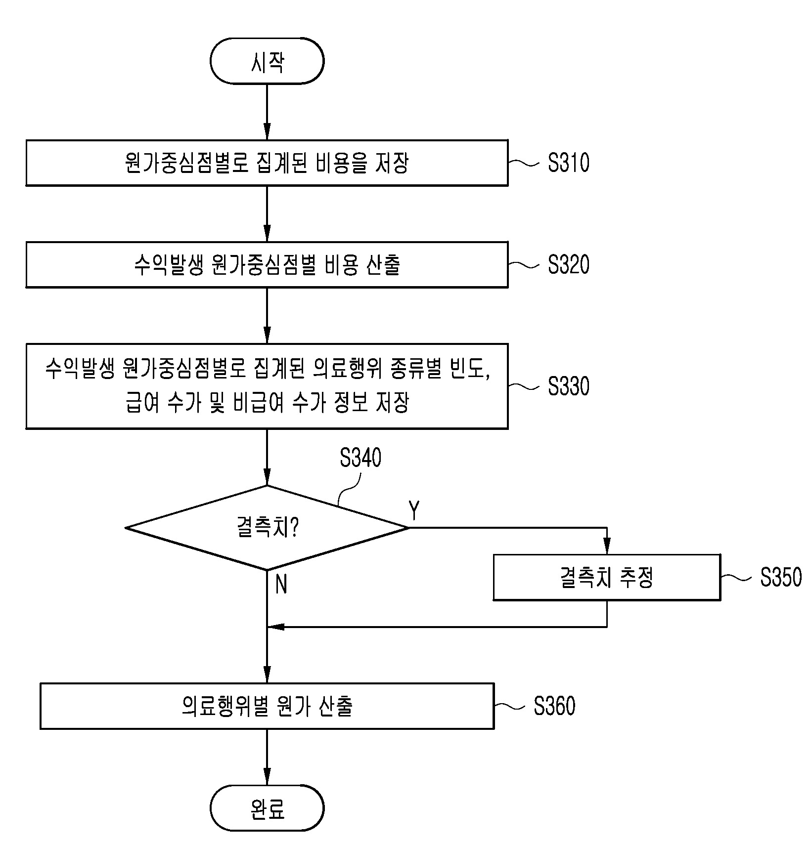 의료 행위별 원가 분석 방법 및 시스템 대표 이미지