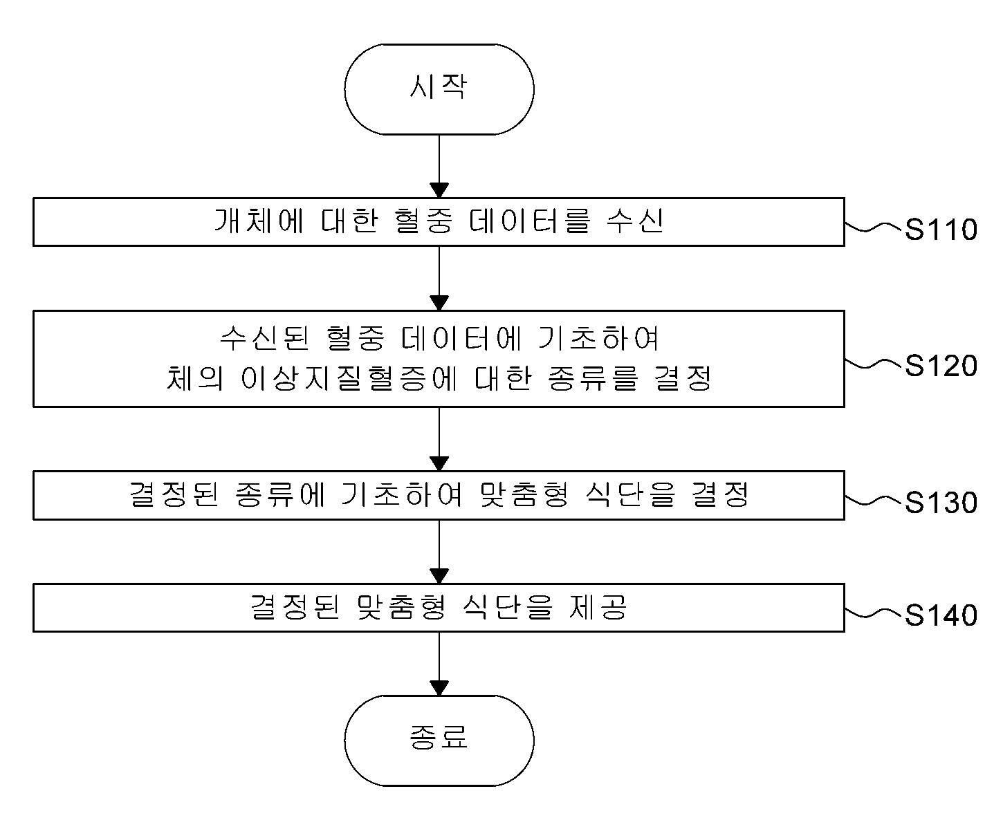 이상지질혈증에 따른 맞춤형 식단 제공 방법 및 이를 이용한 디바이스 대표 이미지