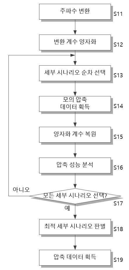 오디오 압축 효율 향상 장치 및 방법 대표 이미지