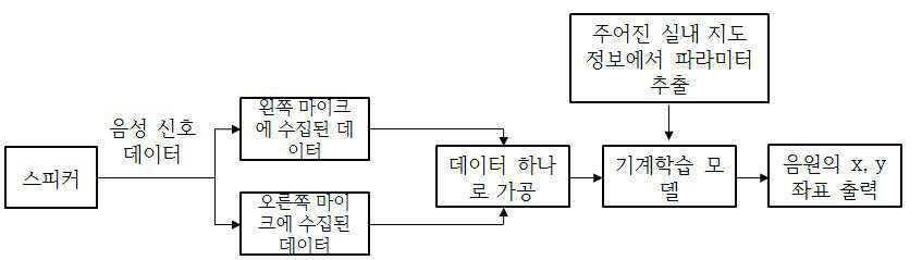 기계 학습 기반의 실내 복도에서의 음원 위치 탐색 방법 대표 이미지