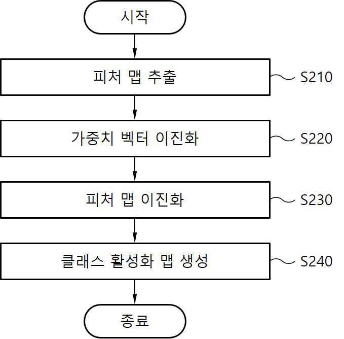 CAM 기반의 약한 지도학습 물체탐지 장치 및 방법 대표 이미지