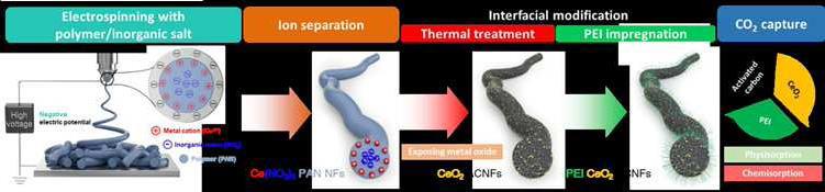 CO2 포집을 위한 계층적 구조의 나노섬유 복합재의 제조 방법 대표 이미지