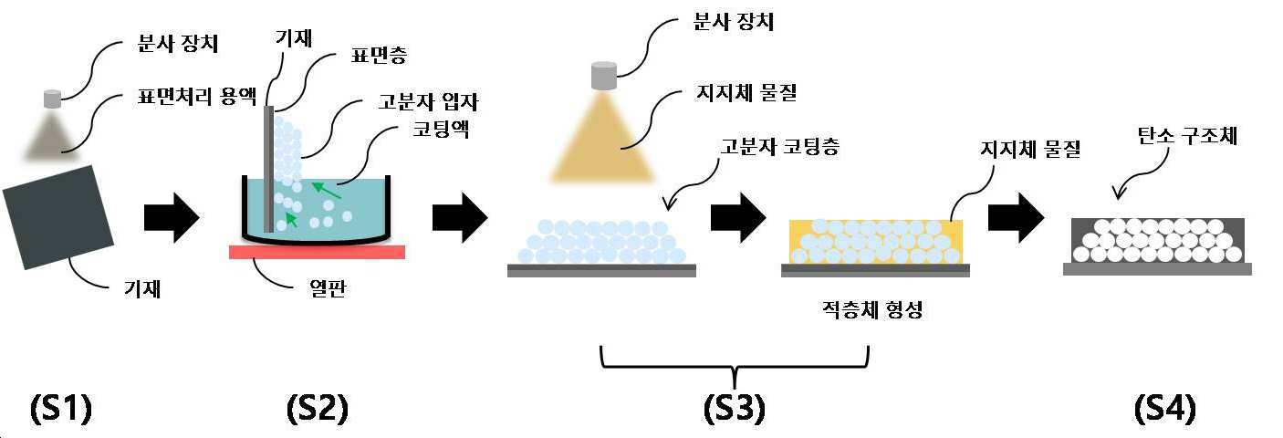 역오팔 구조를 포함하는 리튬공기전지용 양극 제조방법 및 그 제조방법을 통해 제조된 양극을 포함하는 리튬공기전지 대표 이미지