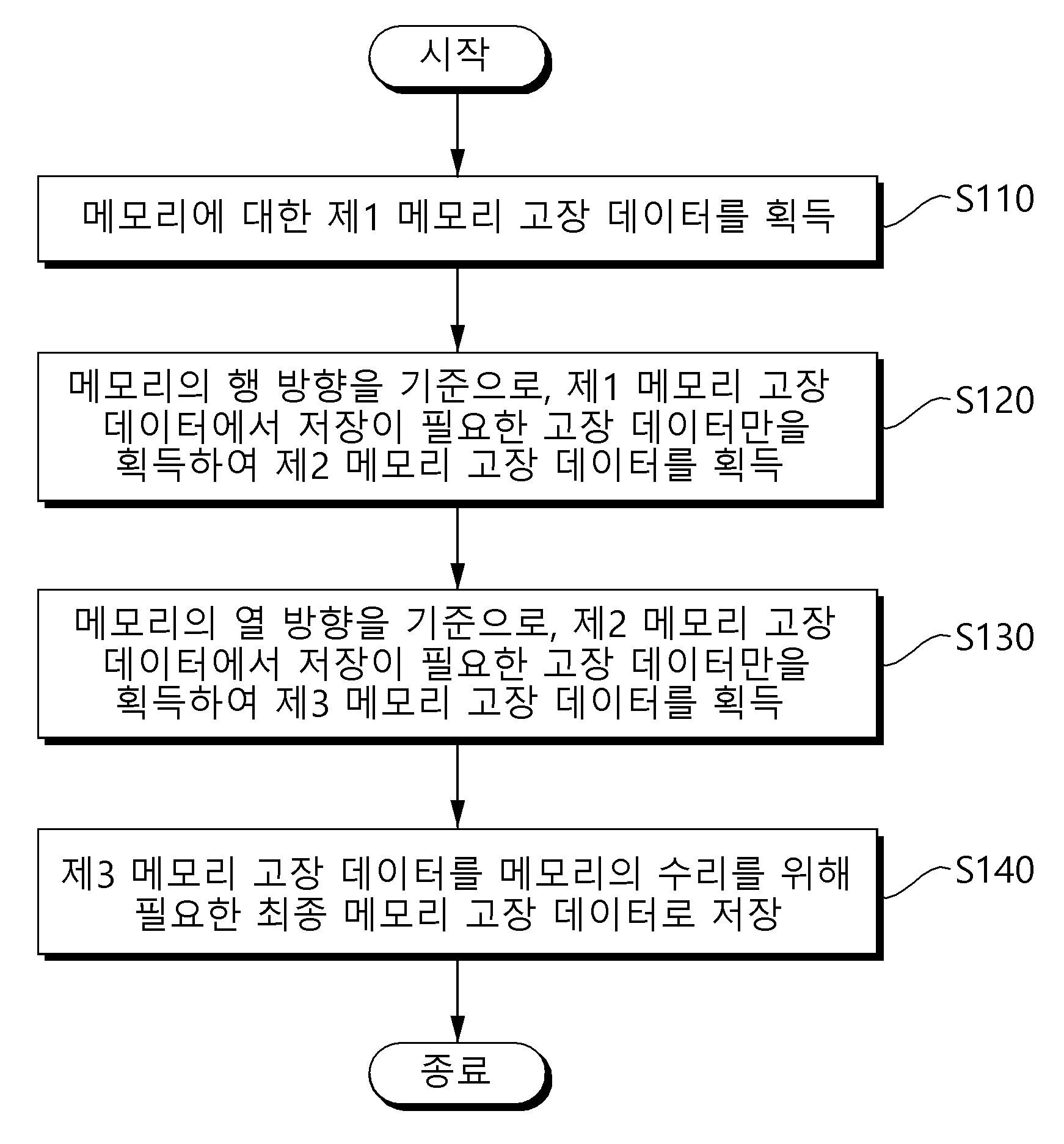 메모리 고장 데이터 저장 방법, 이를 수행하는 장치 및 컴퓨터 프로그램 대표 이미지