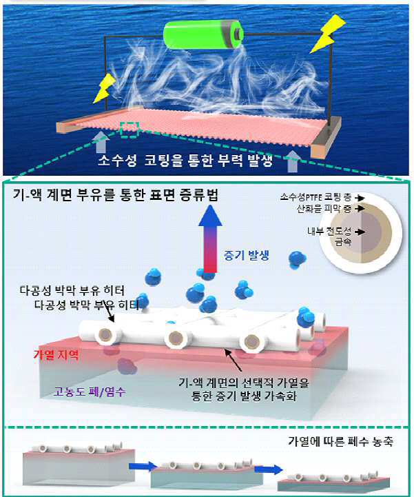 부유 전극, 이를 이용한 유체처리장치 및 유체처리방법 대표 이미지