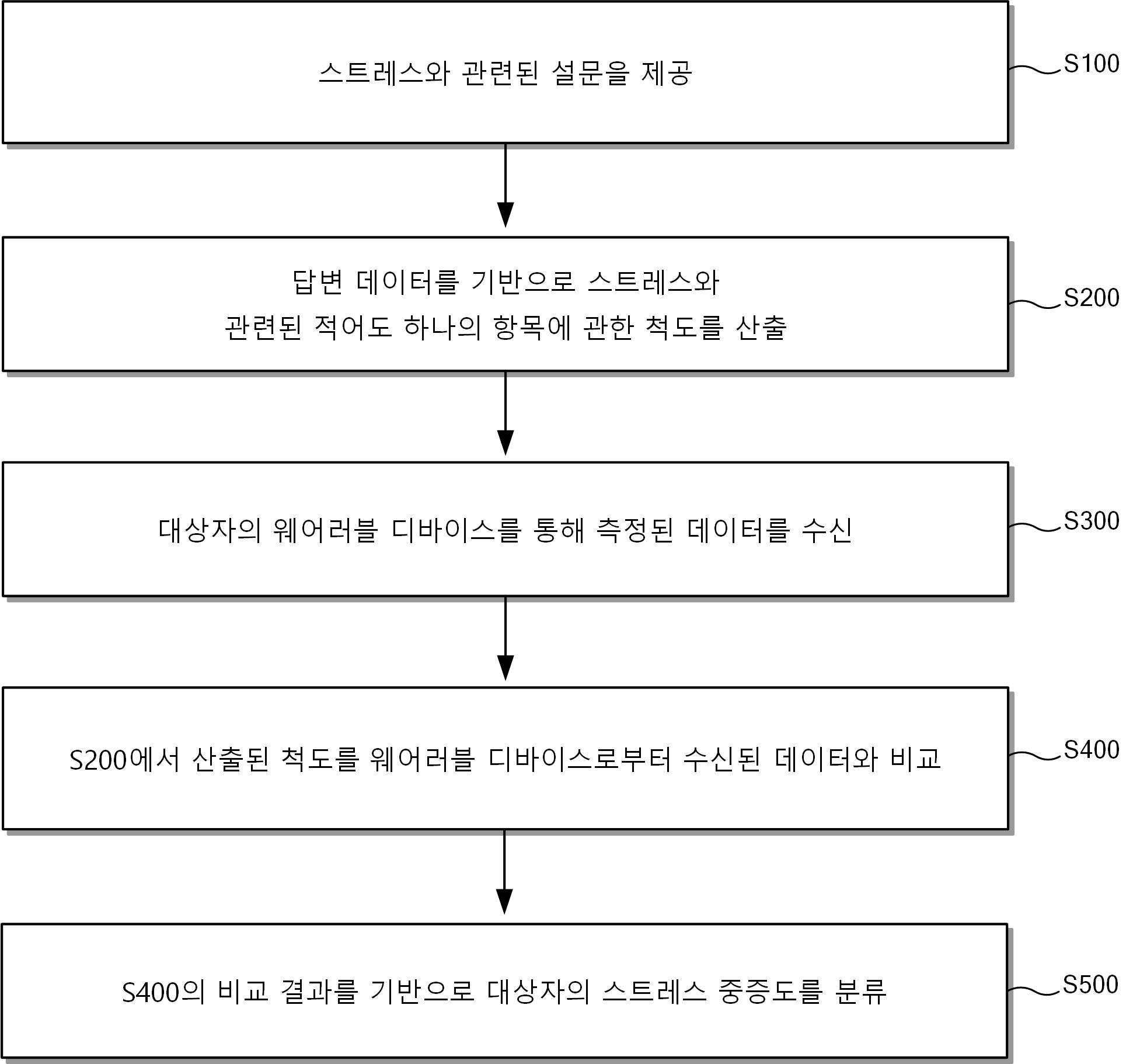 스트레스 완화 프로그램 제공 및 스트레스 중증도 분류 장치, 방법 및 프로그램 대표 이미지