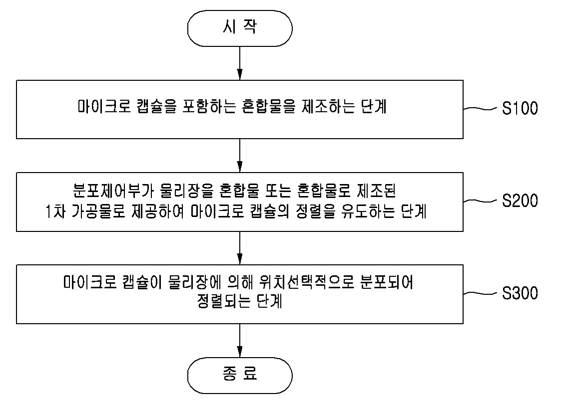 마이크로 캡슐의 위치선택적 분포 제어 방법 대표 이미지