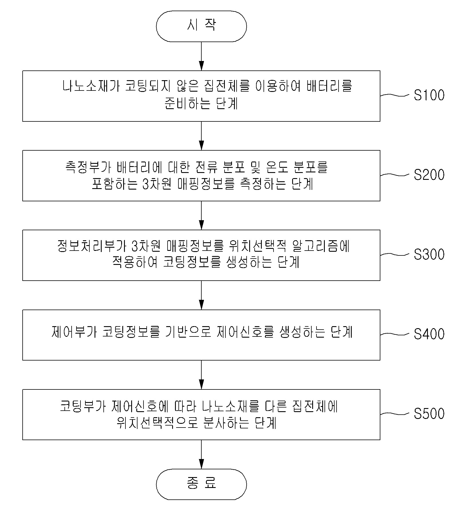 나노소재 집전체의 위치선택적 분포제어를 통한 코팅 방법 대표 이미지