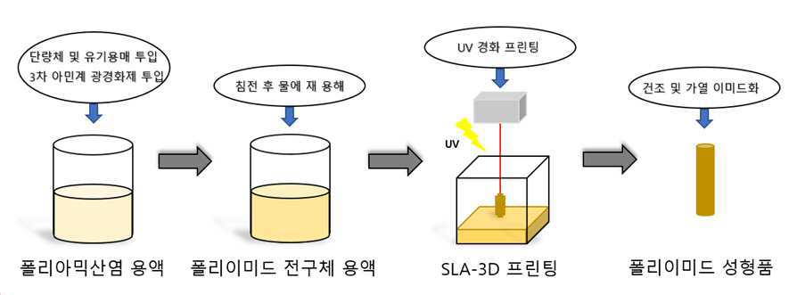 SLA-3D 프린터용 폴리이미드 및 이의 제조방법 대표 이미지
