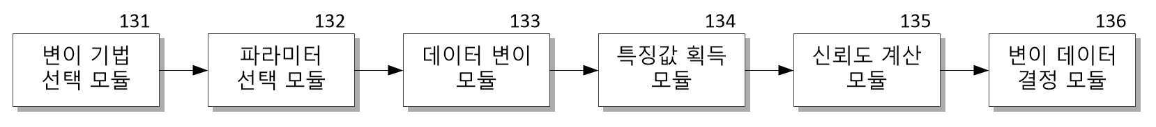 딥러닝 모델 취약성 검증 방법 및 장치 대표 이미지