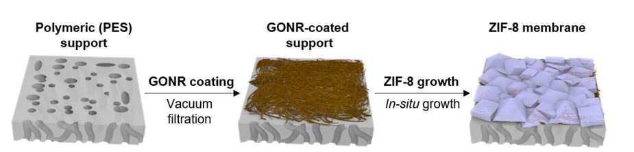 그래핀 나노리본과 금속-유기 골격체 기반의 기체 분리막 및 이의 제조방법 대표 이미지