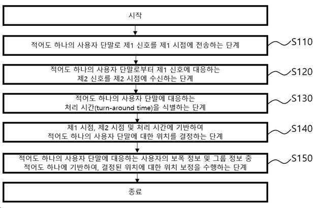 무선 통신 시스템에서 객체의 위치를 추정하기 위한 방법 및 장치 대표 이미지