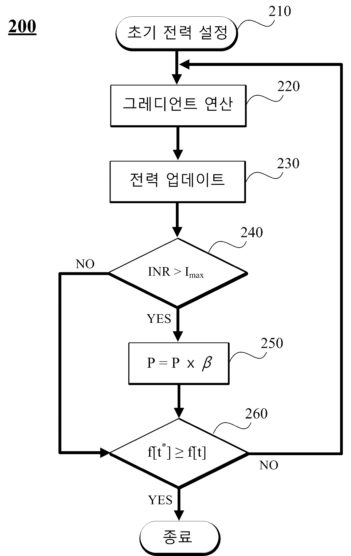 주파수 공동 사용 환경에서 기지국 전력을 제어하는 방법 및 제어장치 대표 이미지