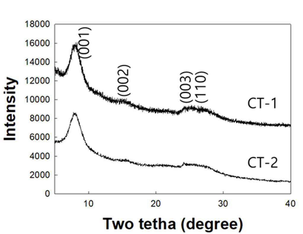 결함 구조가 도입된 교대 적층 g-C3N4/TiO2 나노구조체의 제조방법 대표 이미지