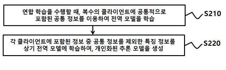 개인화된 연합 학습 방법 및 이를 구현하기 위한 프로그램 대표 이미지