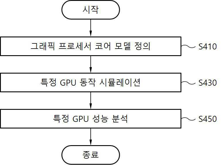 그래픽 프로세서 해석 모델 기반의 그래픽 프로세서 성능 분석 장치 및 방법 대표 이미지