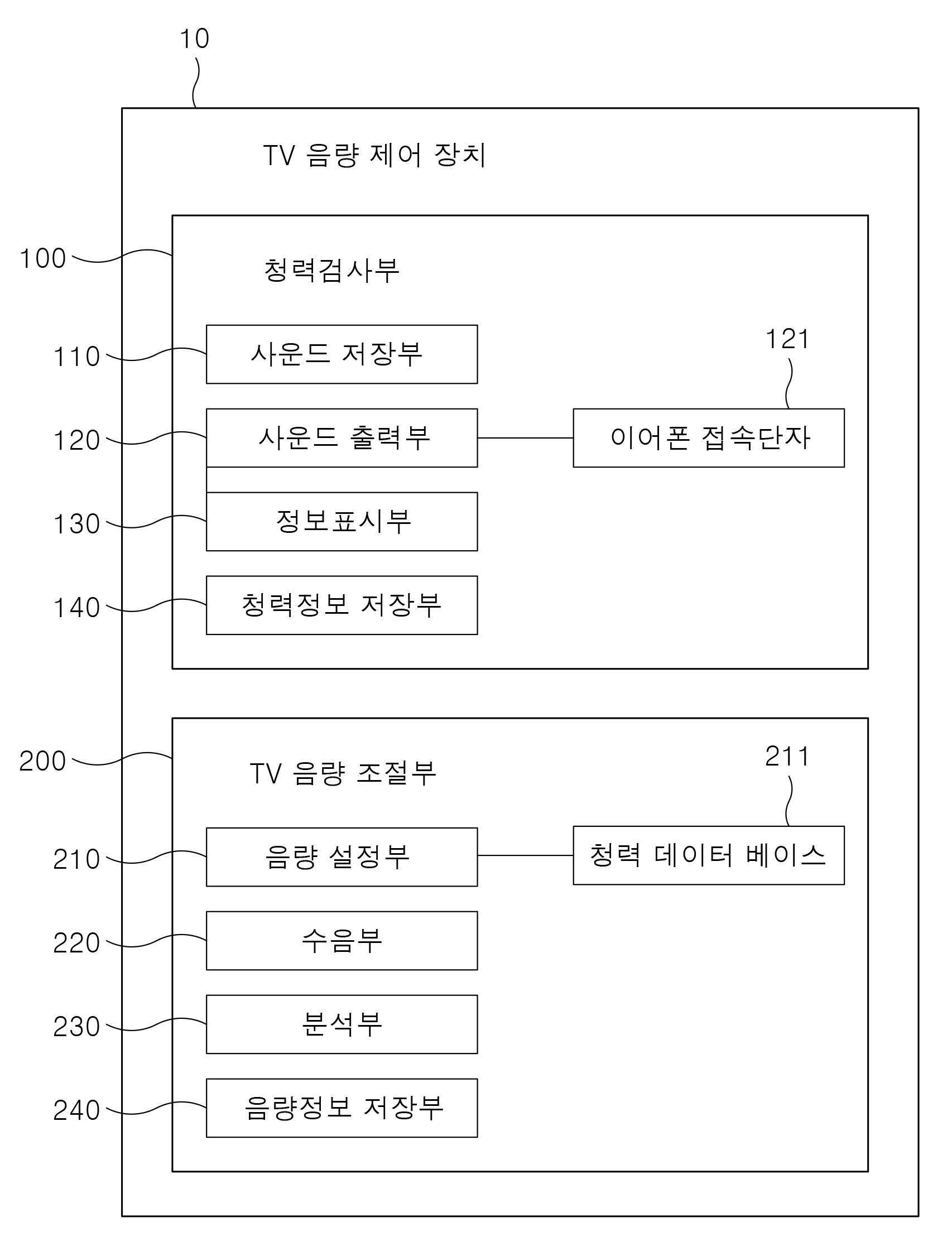 청취자의 청력 정보를 기반으로 TV 음량을 제어하는 장치 및 방법 대표 이미지