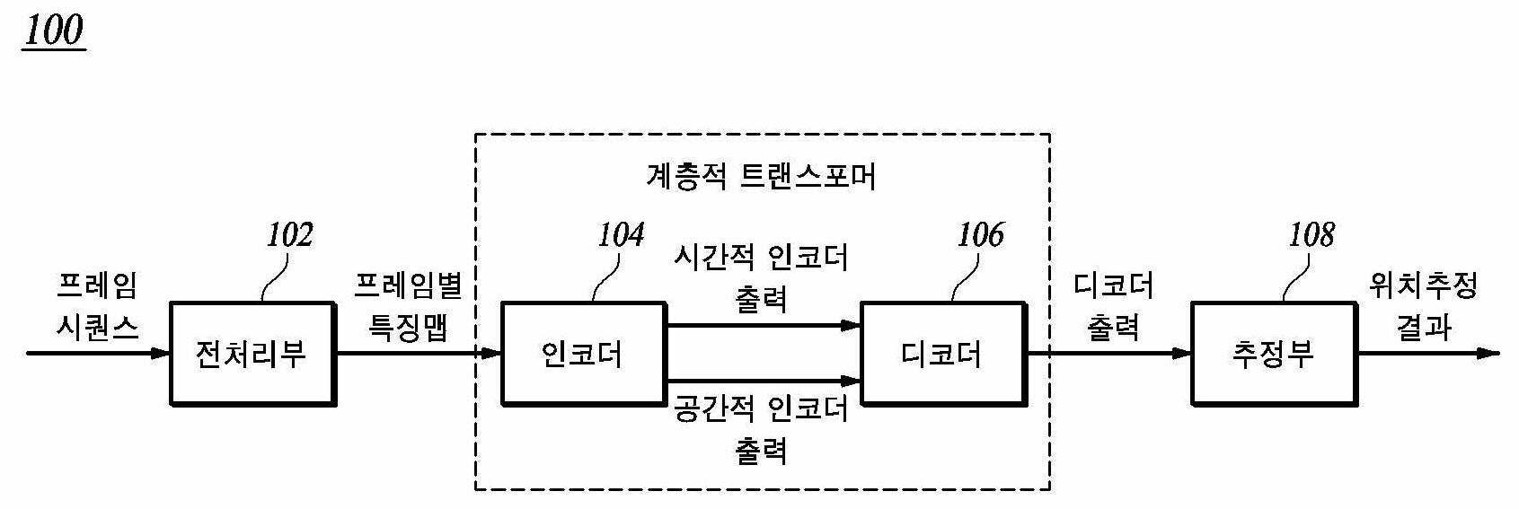 계층적 구조에 기반하는 시공간 액션 위치추정 장치 및 방법 대표 이미지