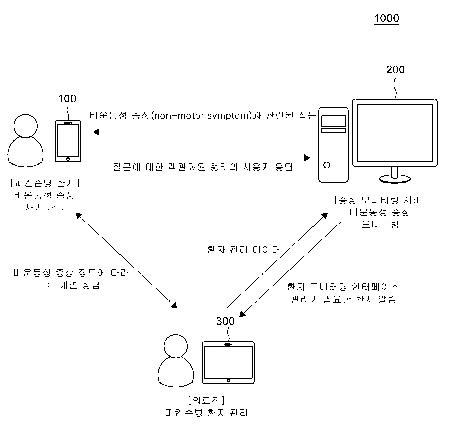 파킨슨병 환자의 비운동성 증상 모니터링을 위한 사용자 인터페이스 제공 방법 및 이를 수행하는 장치 대표 이미지