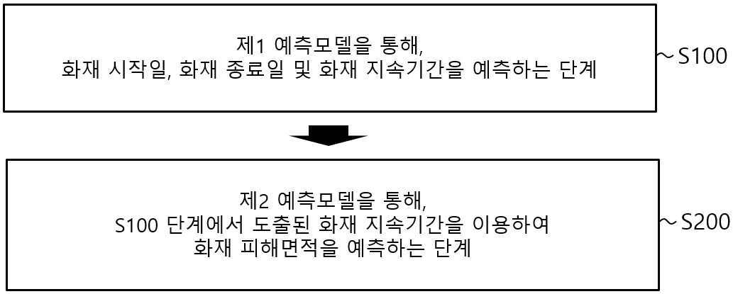 인공지능기반 화재지속기간 및 피해면적 예측방법 및 예측시스템 대표 이미지