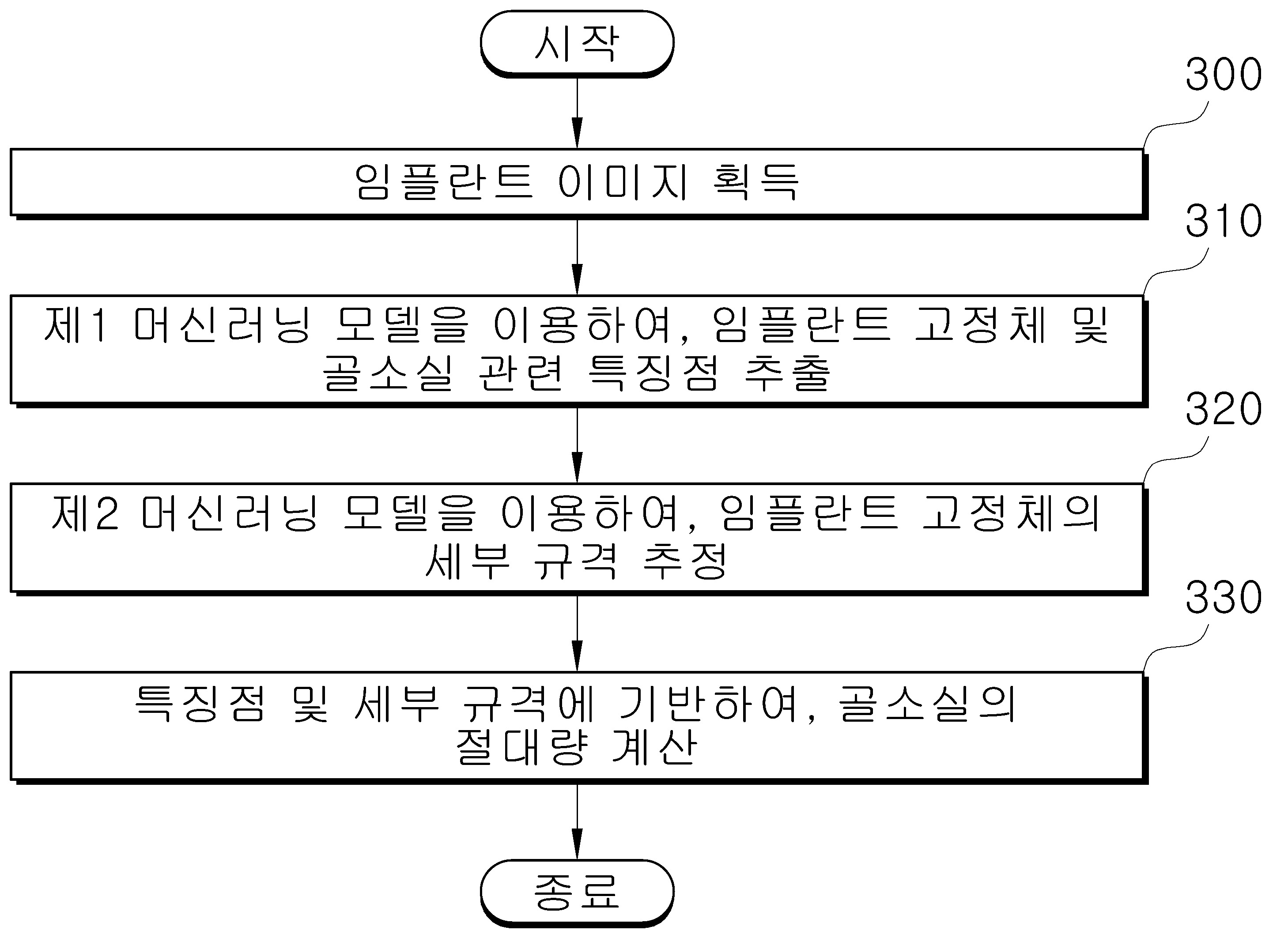 머신 러닝 모델 기반의 임플란트 고정체의 규격 식별을 이용한 임플란트 주위염 진단 장치 및 그 진단 정보 획득 방법  대표 이미지