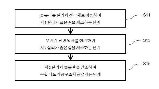 복합 나노기공구조체 및 이를 포함하는 박리 가능한 난연성 코팅 조성물의 제조방법 대표 이미지