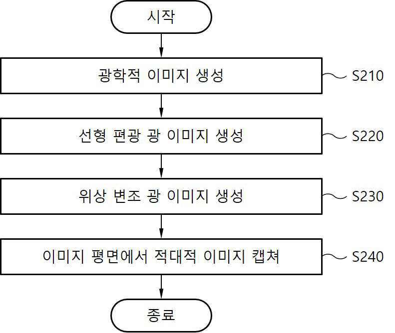 딥러닝 기반 영상인식에 대한 공간광변조기 기반의 광학적 적대적 공격 장치 및 방법 대표 이미지